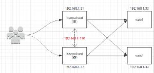 nginx搭建高可用集群的实现方法