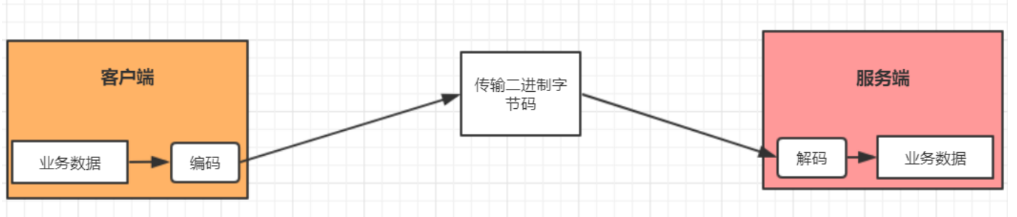 详解Netty编码器和解码器