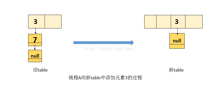 关于HashMap 并发时会引起死循环的问题解析