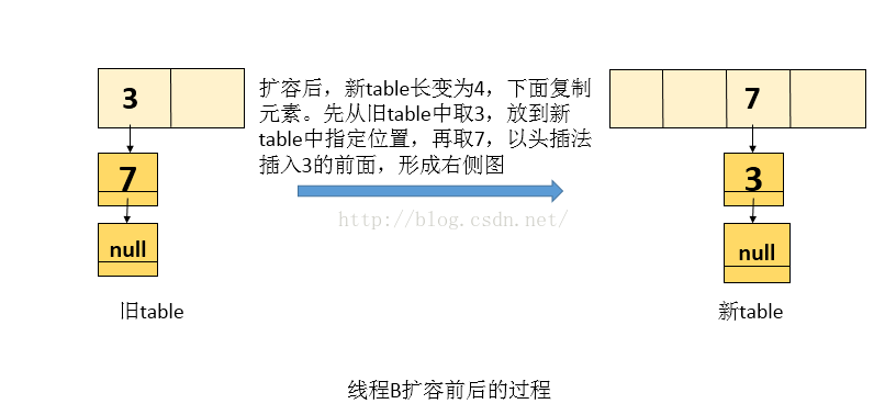 关于HashMap 并发时会引起死循环的问题解析