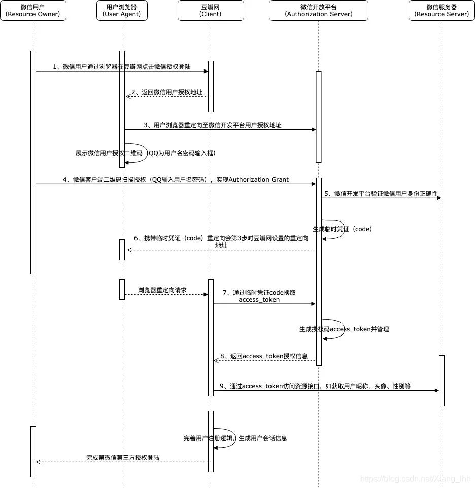 golang使用grpc+go-kit模拟oauth认证的操作