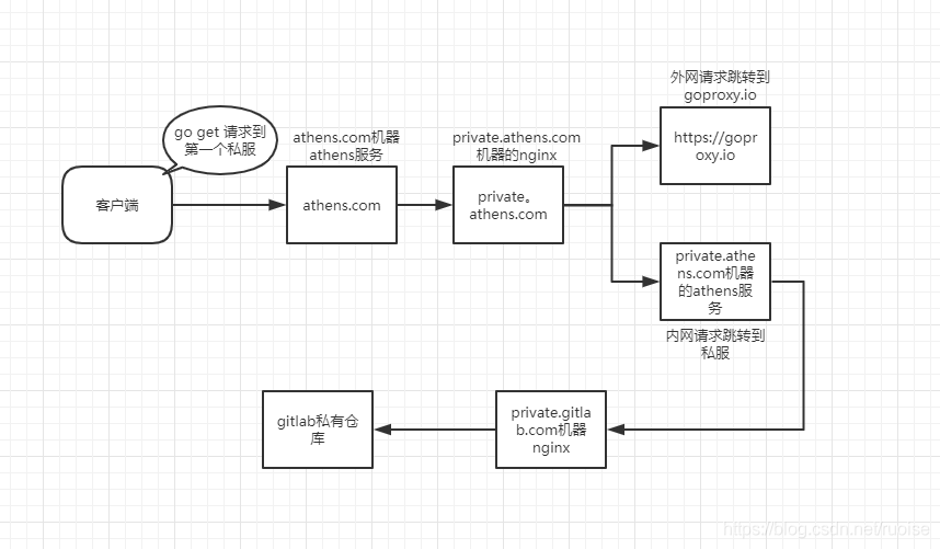 golang实践-第三方包为私有库的配置方案