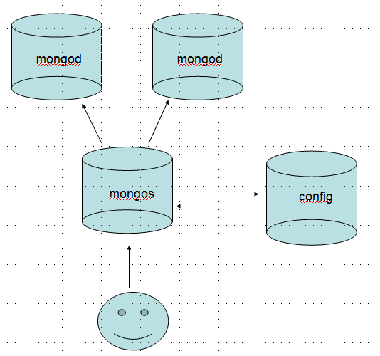 8天学习MongoDB 专题——第六天 分片技术