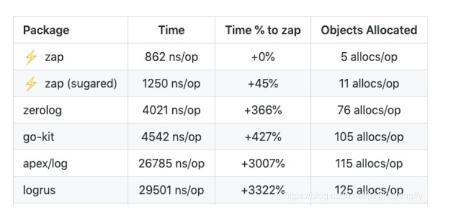 golang有用的库及工具 之 zap.Logger包的使用指南