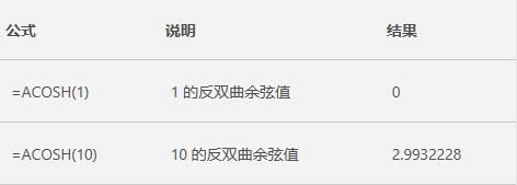 Excel中ACOSH函数的公式语法和用法